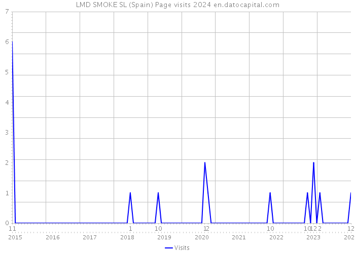 LMD SMOKE SL (Spain) Page visits 2024 