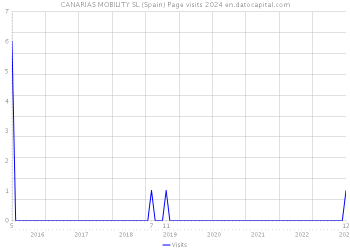 CANARIAS MOBILITY SL (Spain) Page visits 2024 