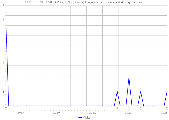 GUMERSINDO VILLAR OTERO (Spain) Page visits 2024 