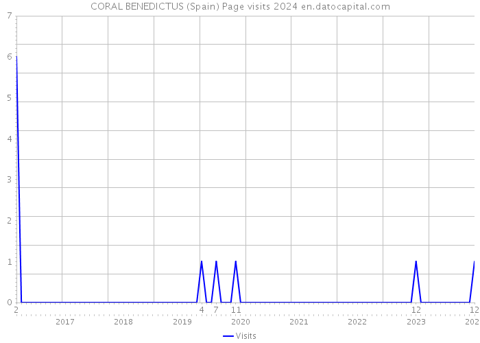 CORAL BENEDICTUS (Spain) Page visits 2024 