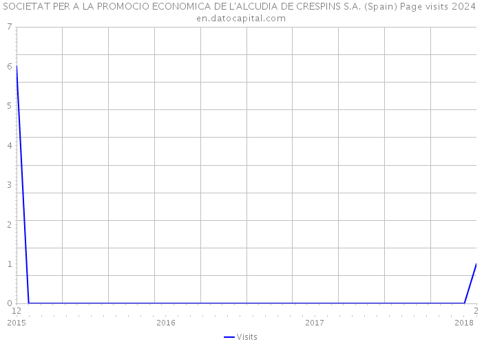 SOCIETAT PER A LA PROMOCIO ECONOMICA DE L'ALCUDIA DE CRESPINS S.A. (Spain) Page visits 2024 