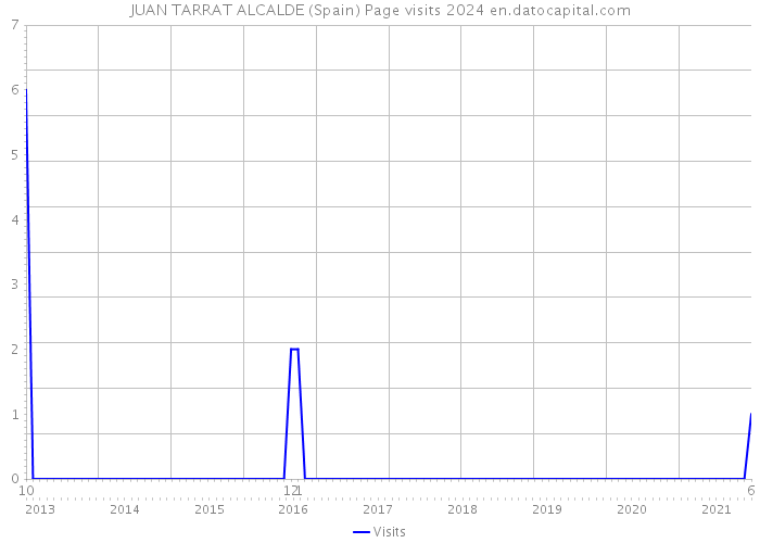 JUAN TARRAT ALCALDE (Spain) Page visits 2024 