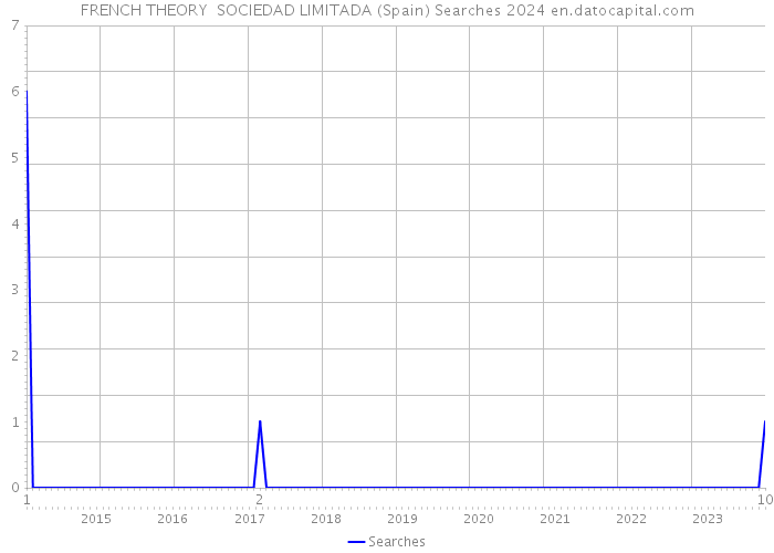 FRENCH THEORY SOCIEDAD LIMITADA (Spain) Searches 2024 