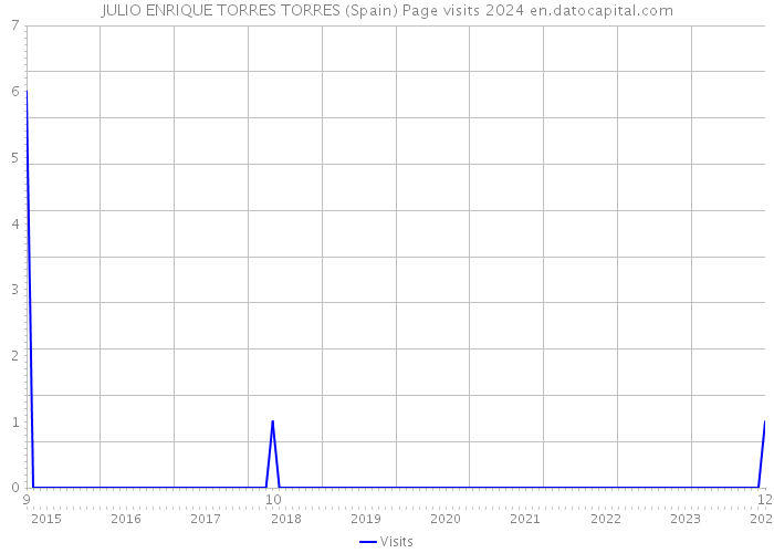 JULIO ENRIQUE TORRES TORRES (Spain) Page visits 2024 