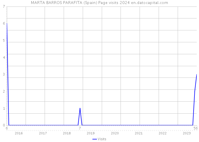 MARTA BARROS PARAFITA (Spain) Page visits 2024 