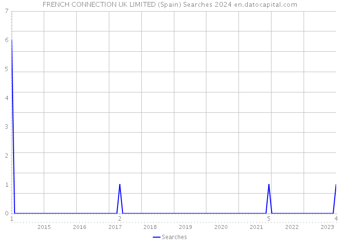 FRENCH CONNECTION UK LIMITED (Spain) Searches 2024 