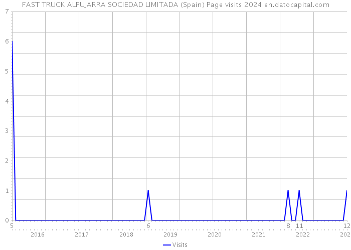 FAST TRUCK ALPUJARRA SOCIEDAD LIMITADA (Spain) Page visits 2024 