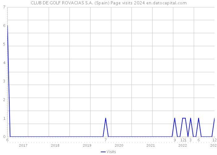 CLUB DE GOLF ROVACIAS S.A. (Spain) Page visits 2024 