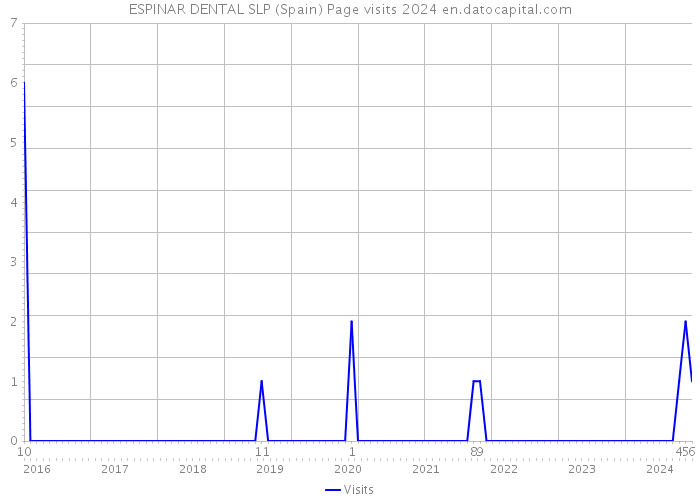 ESPINAR DENTAL SLP (Spain) Page visits 2024 