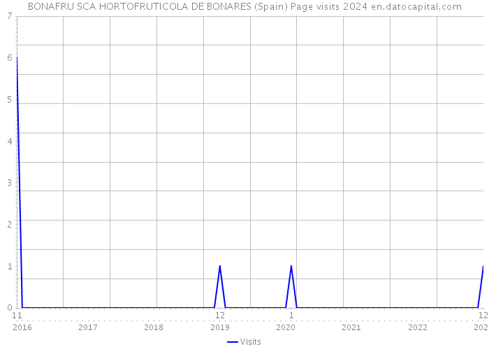 BONAFRU SCA HORTOFRUTICOLA DE BONARES (Spain) Page visits 2024 