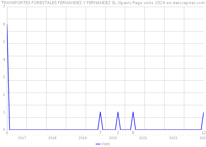 TRANSPORTES FORESTALES FERNANDEZ Y FERNANDEZ SL (Spain) Page visits 2024 