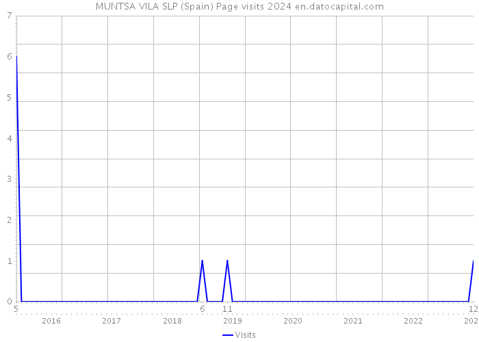 MUNTSA VILA SLP (Spain) Page visits 2024 