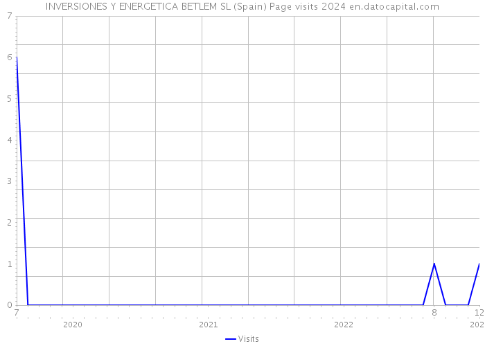 INVERSIONES Y ENERGETICA BETLEM SL (Spain) Page visits 2024 