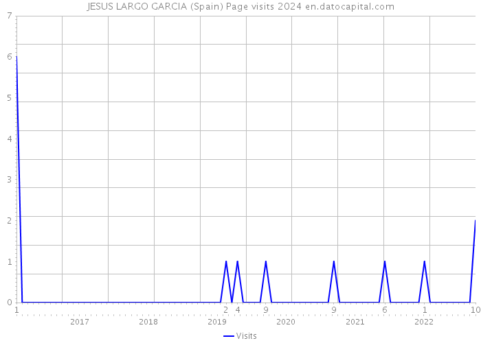 JESUS LARGO GARCIA (Spain) Page visits 2024 