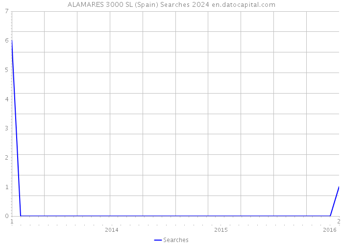 ALAMARES 3000 SL (Spain) Searches 2024 