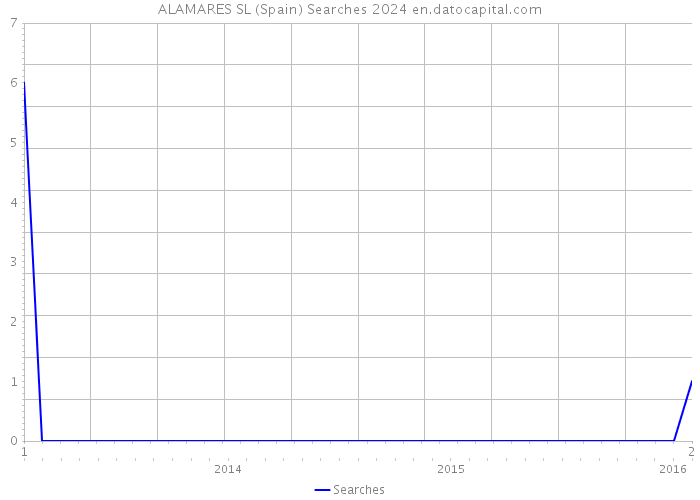 ALAMARES SL (Spain) Searches 2024 