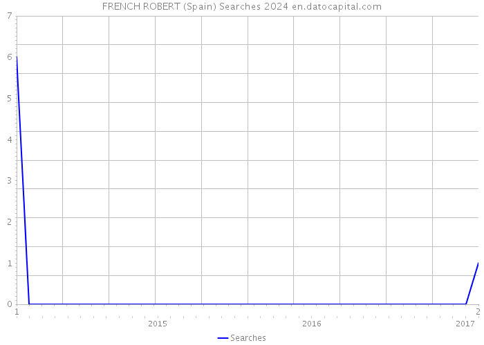 FRENCH ROBERT (Spain) Searches 2024 
