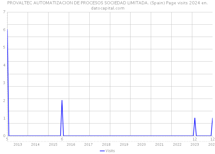 PROVALTEC AUTOMATIZACION DE PROCESOS SOCIEDAD LIMITADA. (Spain) Page visits 2024 