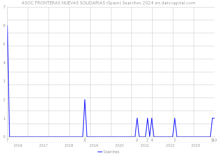 ASOC FRONTERAS NUEVAS SOLIDARIAS (Spain) Searches 2024 