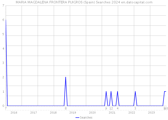 MARIA MAGDALENA FRONTERA PUIGROS (Spain) Searches 2024 