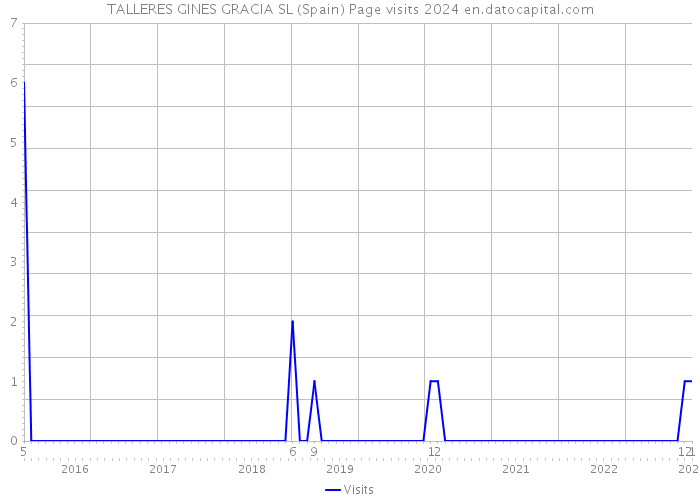 TALLERES GINES GRACIA SL (Spain) Page visits 2024 