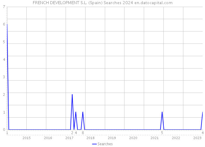 FRENCH DEVELOPMENT S.L. (Spain) Searches 2024 