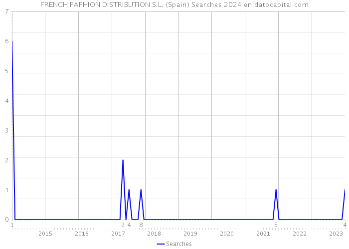 FRENCH FAFHION DISTRIBUTION S.L. (Spain) Searches 2024 