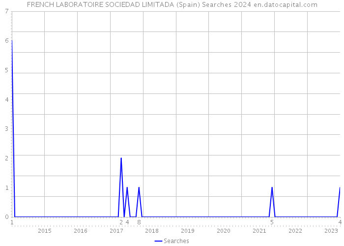 FRENCH LABORATOIRE SOCIEDAD LIMITADA (Spain) Searches 2024 