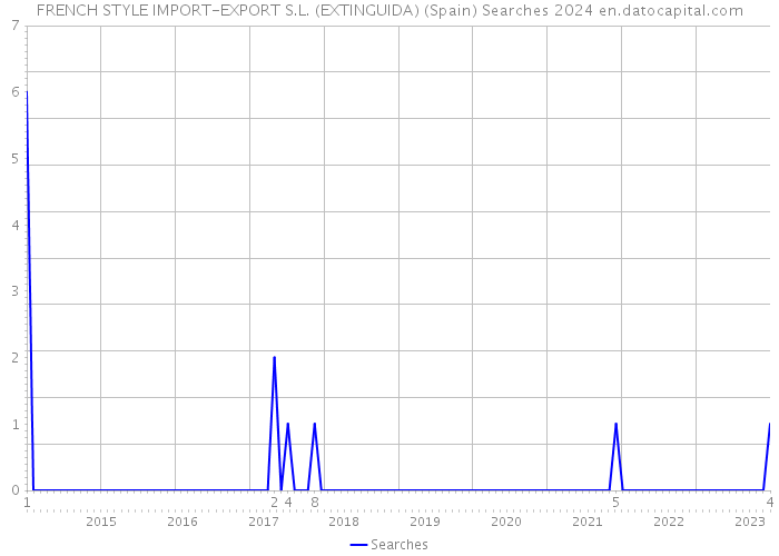 FRENCH STYLE IMPORT-EXPORT S.L. (EXTINGUIDA) (Spain) Searches 2024 