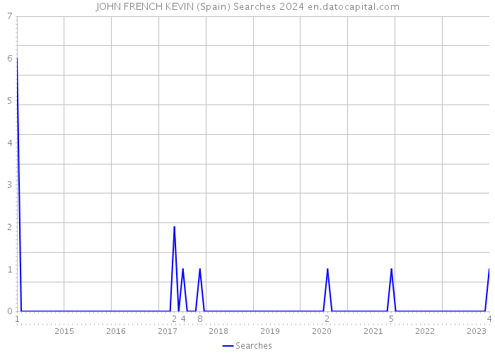 JOHN FRENCH KEVIN (Spain) Searches 2024 
