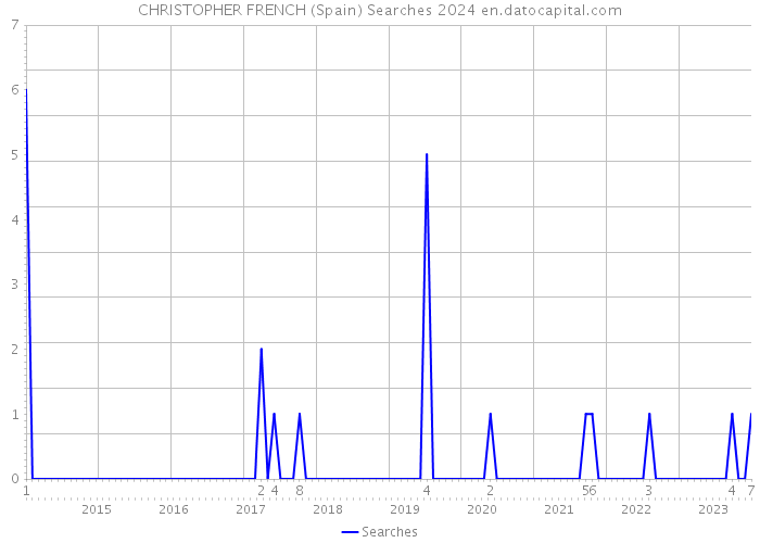 CHRISTOPHER FRENCH (Spain) Searches 2024 