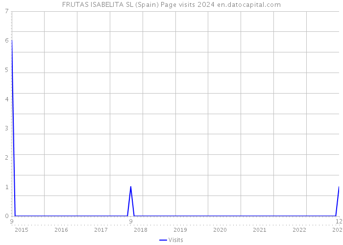 FRUTAS ISABELITA SL (Spain) Page visits 2024 