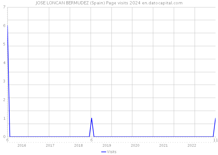 JOSE LONCAN BERMUDEZ (Spain) Page visits 2024 