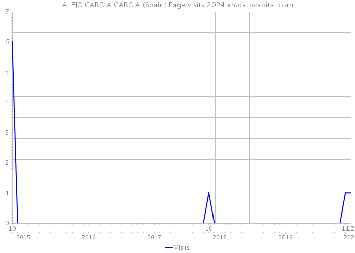 ALEJO GARCIA GARCIA (Spain) Page visits 2024 
