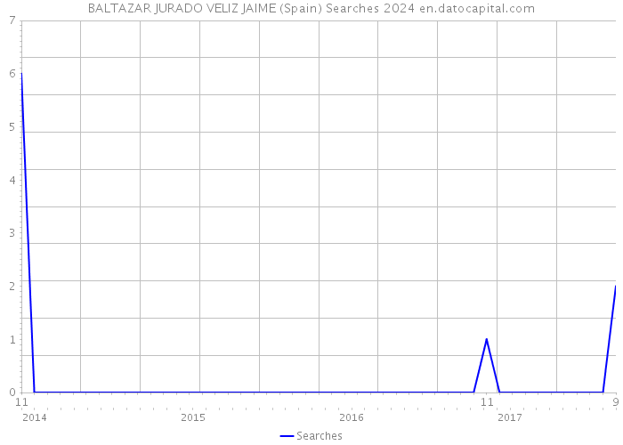 BALTAZAR JURADO VELIZ JAIME (Spain) Searches 2024 