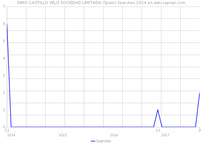 INMO CASTILLO VELIZ SOCIEDAD LIMITADA (Spain) Searches 2024 