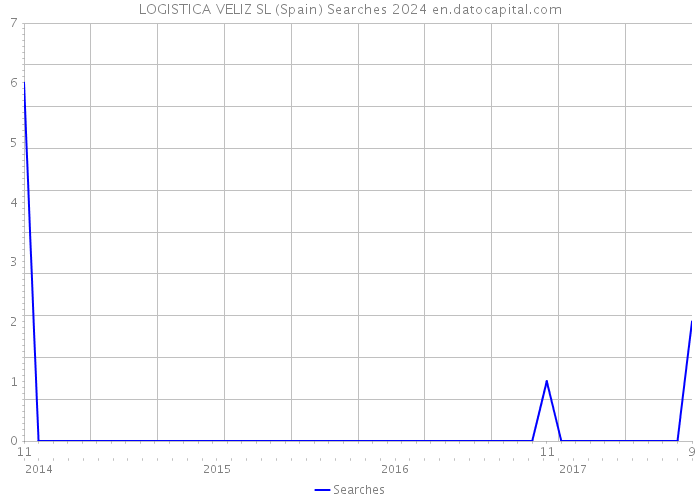 LOGISTICA VELIZ SL (Spain) Searches 2024 