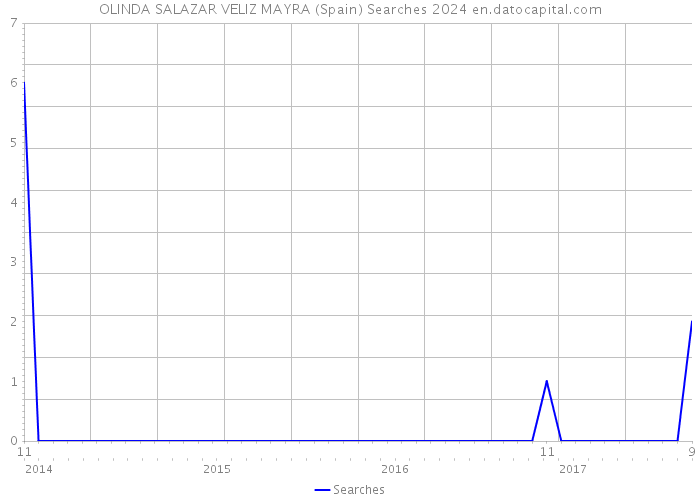 OLINDA SALAZAR VELIZ MAYRA (Spain) Searches 2024 