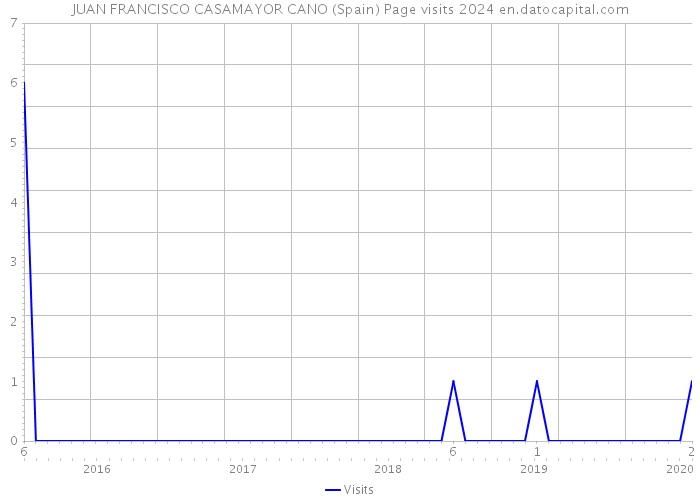 JUAN FRANCISCO CASAMAYOR CANO (Spain) Page visits 2024 