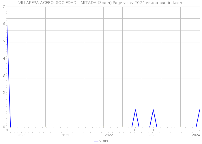 VILLAPEPA ACEBO, SOCIEDAD LIMITADA (Spain) Page visits 2024 