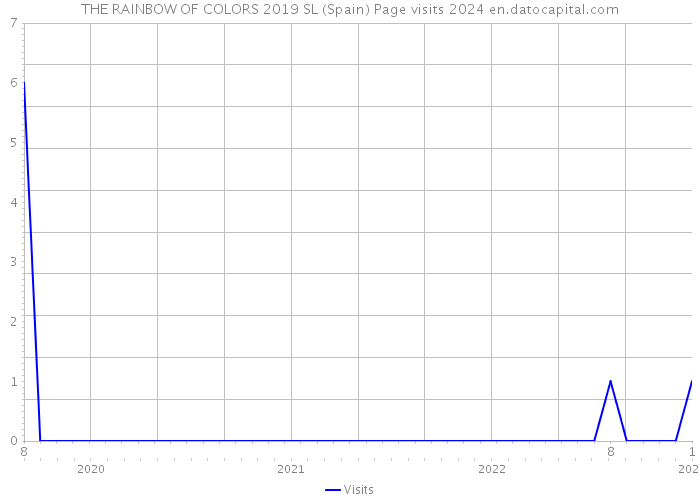 THE RAINBOW OF COLORS 2019 SL (Spain) Page visits 2024 