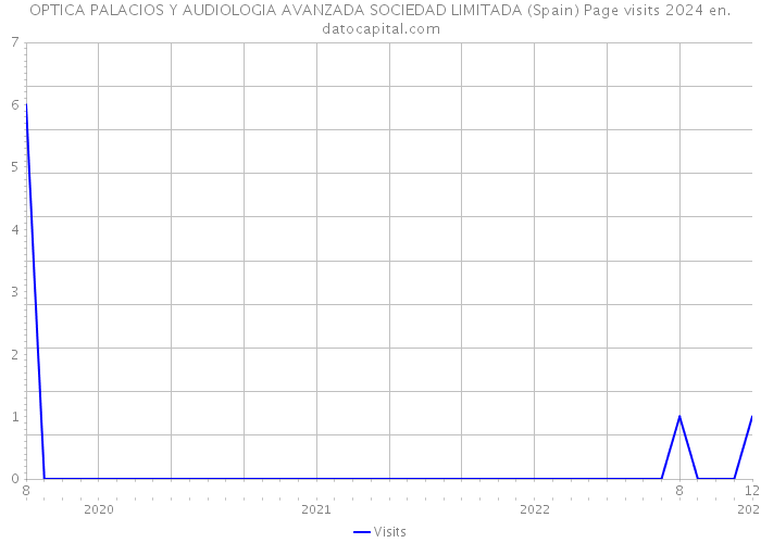 OPTICA PALACIOS Y AUDIOLOGIA AVANZADA SOCIEDAD LIMITADA (Spain) Page visits 2024 