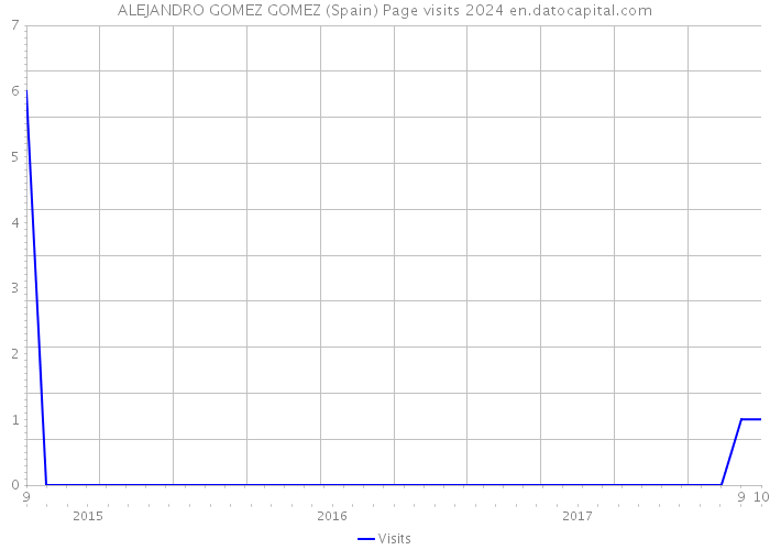 ALEJANDRO GOMEZ GOMEZ (Spain) Page visits 2024 