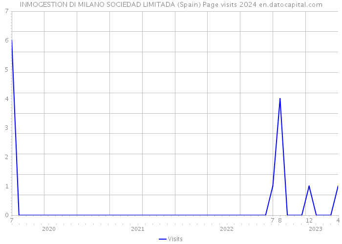 INMOGESTION DI MILANO SOCIEDAD LIMITADA (Spain) Page visits 2024 