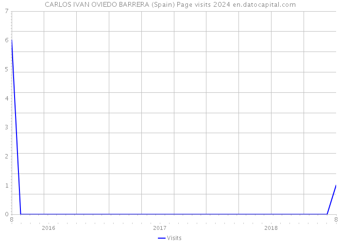 CARLOS IVAN OVIEDO BARRERA (Spain) Page visits 2024 