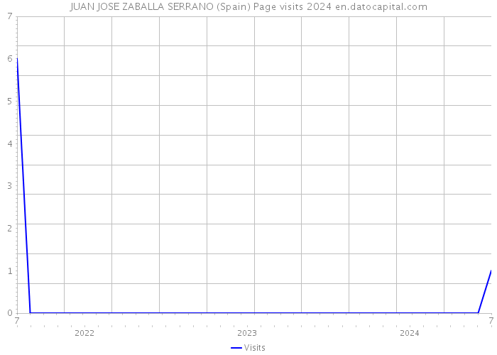 JUAN JOSE ZABALLA SERRANO (Spain) Page visits 2024 