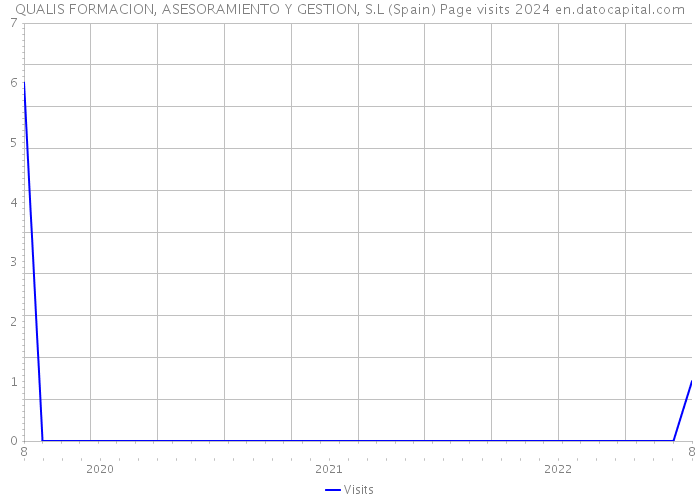 QUALIS FORMACION, ASESORAMIENTO Y GESTION, S.L (Spain) Page visits 2024 