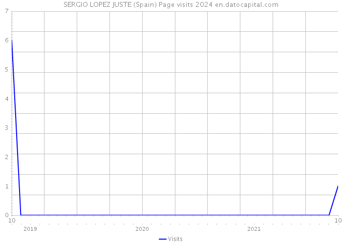 SERGIO LOPEZ JUSTE (Spain) Page visits 2024 