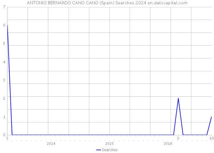 ANTONIO BERNARDO CANO CANO (Spain) Searches 2024 