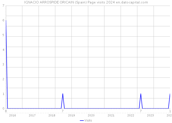 IGNACIO ARROSPIDE ORICAIN (Spain) Page visits 2024 